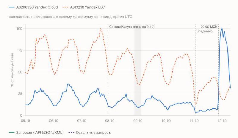 Трафик из сетей Яндекса по данным Cloudflare Radar