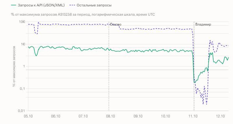 График показывает падение доли html-страниц в трафике — это падение активности поискового индексатора.