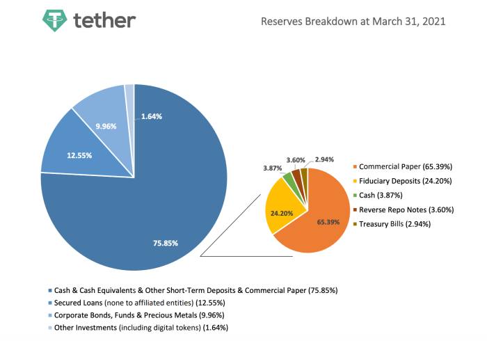 Tether assets