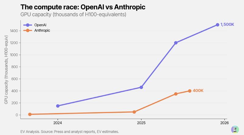 Рост мощностей OpenAI и Anthropic